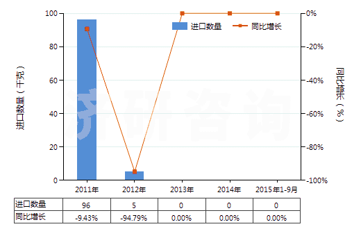 2011-2015年9月中國頭孢氨芐及其鹽(HS29419052)進口量及增速統(tǒng)計